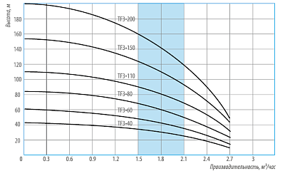 Скважинный насос Ф75мм (45л/мин, Н-60м, каб. 35м)  БЕЛАМОС